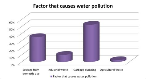 Image result for Water Pollution Chart