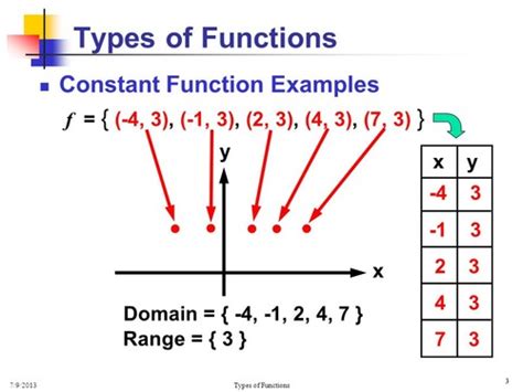 Image result for Constant Function Examples