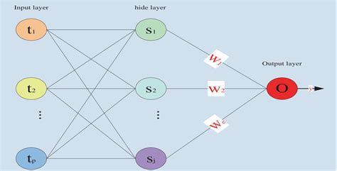 Image result for Predictive Modeling Economic Development
