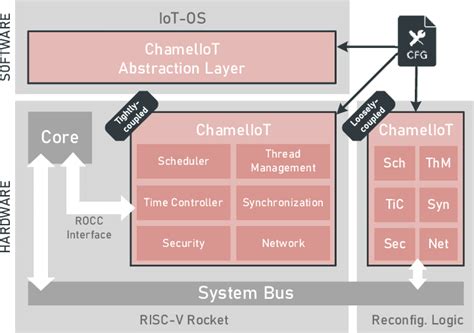 Afbeeldingsresultaten voor Hardware/Software Stack Diagram