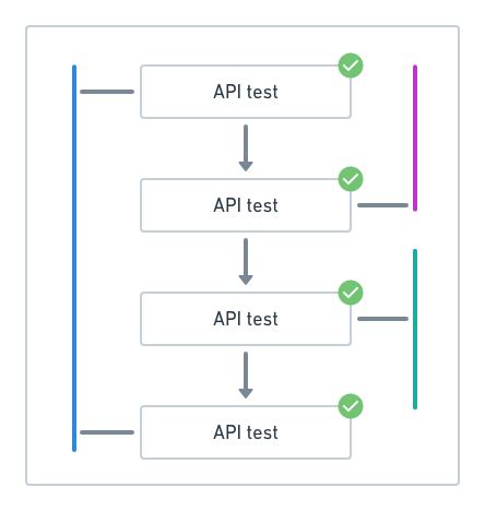 Image result for API Test Ron Out