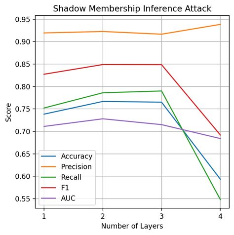 Image result for Membership Inference Attack Shadow Models GIF