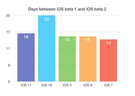 iOS Beta History に対する画像結果