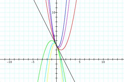 Image result for Negative Quadratic Graph