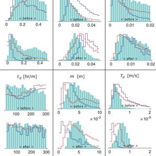 Image result for Patameterizing the Distribution