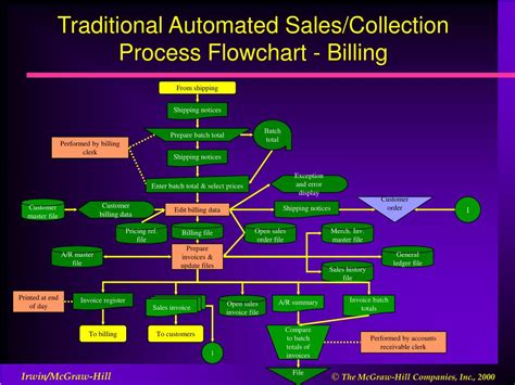 Sales and Collection Business Cyle Process Model に対する画像結果