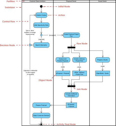 Toradh íomhá ar Process Activity Chart