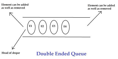 Image result for ArrayDeque