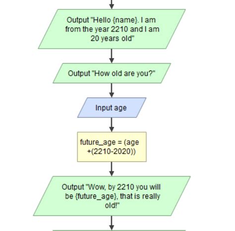 Image result for Python Simple Calculator Flowchart