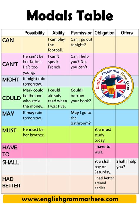 English Modals Table and Example Sentences - English Grammar Here