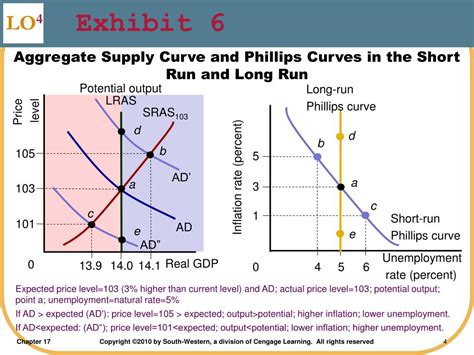 Image result for Short Run Phillips Curve Graph