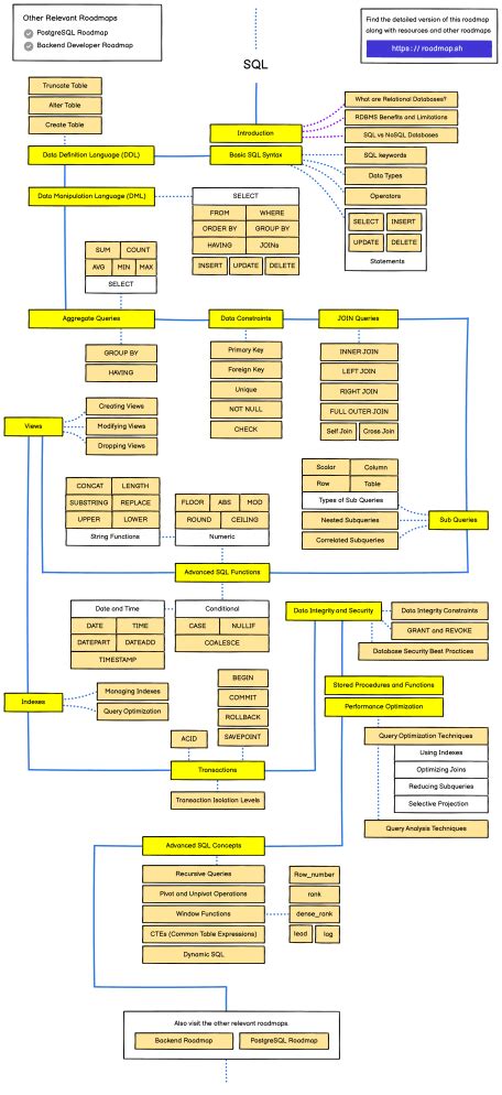 Image result for Concept Map On SQL Commands