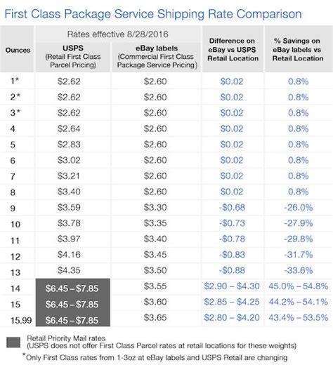 Image result for First Class Postage Rate Chart