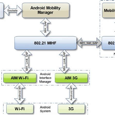 Afbeeldingsresultaten voor Android Components Digram