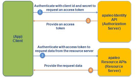 Image result for OAuth Client Flow