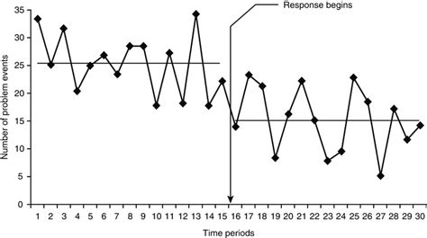 Image result for Example of Time Series Design