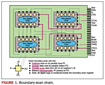 Image result for Boundary Scan Design