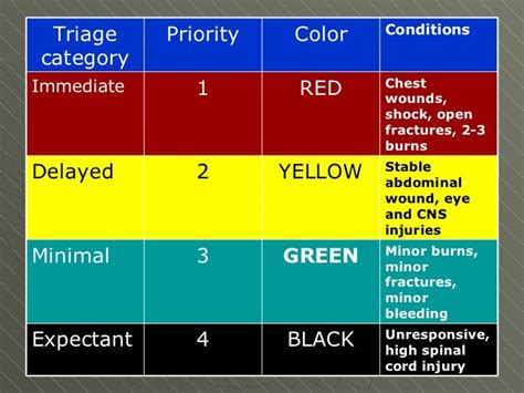 Image result for Color Coding in the Nursing Practice