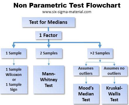 Image result for Which Statistic Test Flow Chart