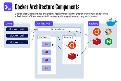 Image result for Docker Compose Complex