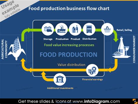 Image result for Food Manufacturing Process Flow Chart