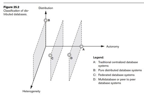 Image result for Distributed Database Systems Ray