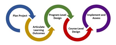 Image result for Program and Process Examples