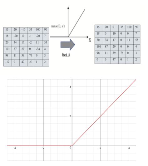 Relu Activation Function Graph に対する画像結果