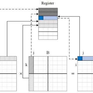Toradh íomhá ar Conventional Matrix Multiplication
