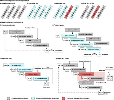 Afbeeldingsresultaten voor Compositional Learning Design