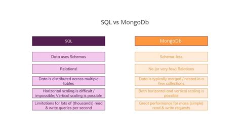 Image result for SQL vs MongoDB Data Presentation