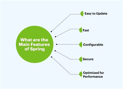 Why to Use Spring に対する画像結果