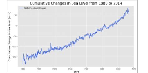 Toradh íomhá ar Comulative Time Graph