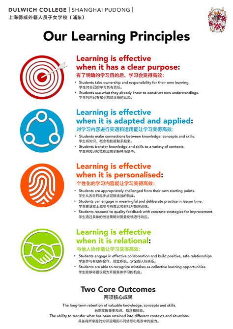 Toradh íomhá ar Learning Principles Poster