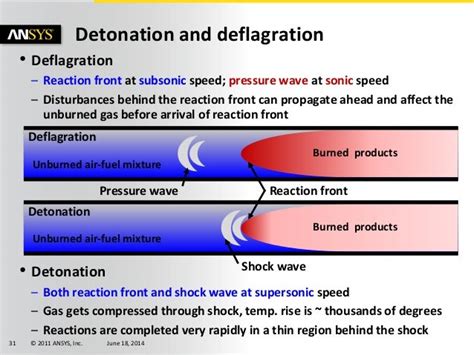 Image result for Audible Difference Between Deflagration and Detonation