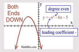 Image result for Negative Leading Coefficient Graph