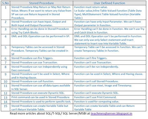 Toradh íomhá ar Stored Procedure Vs. Function SQL