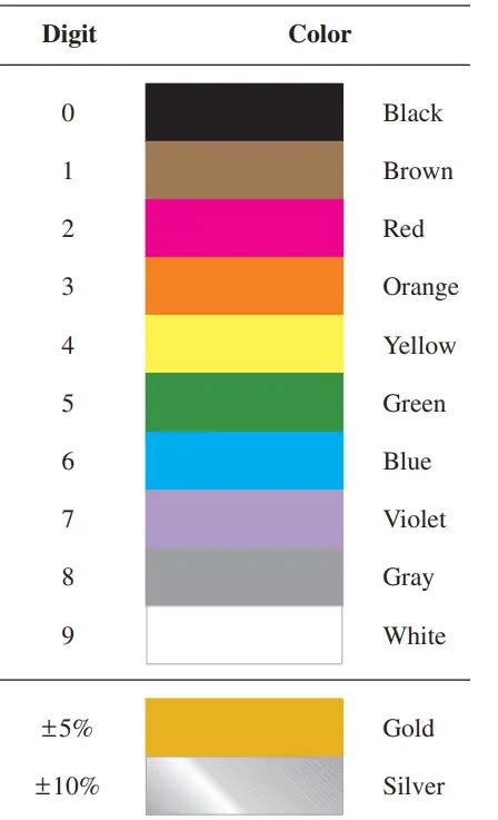 Toradh íomhá ar 4 Band Resistor Color Code Matierals