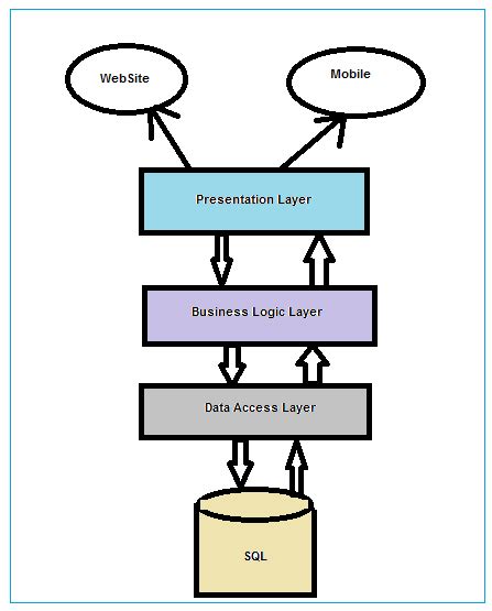 Project .Net with 3 Layer に対する画像結果