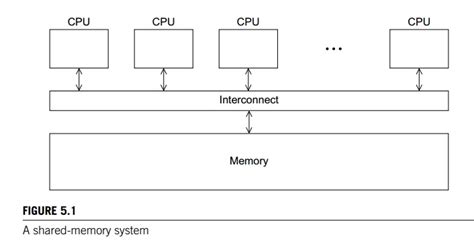 Image result for OpenMP Memory Model