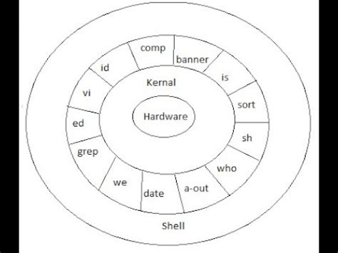 Image result for Shell Diagram Linux