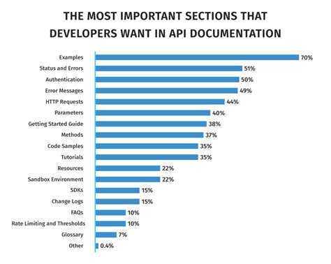 Image result for API Overview Documentation Sample
