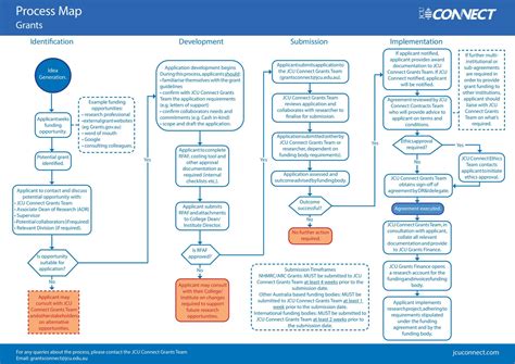 Image result for Bulleted List in a Process Map