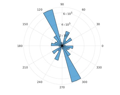 Afbeeldingsresultaten voor Polarhistogram Color MATLAB