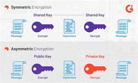 Toradh íomhá ar Symmetric vs Asymmetric Encryption