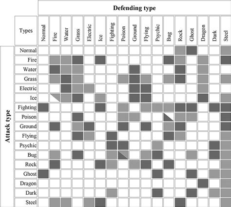 Image result for Pokemon Type Battle Chart