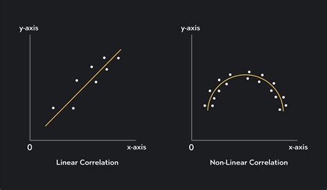 Image result for Correlation Coefficient Number Line