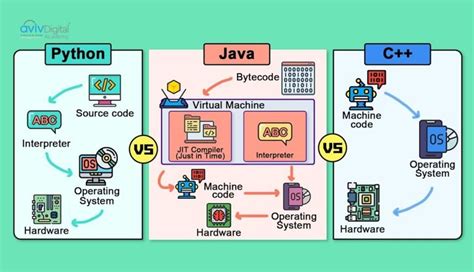 Image result for Comparison CVS Java vs Python Flow Diagram