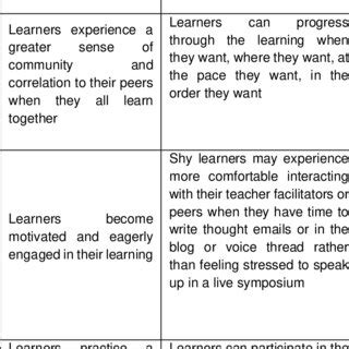 Toradh íomhá ar Figure of Synchronous Learning