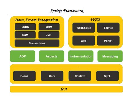 Image result for Spring Framework Overview Diagram